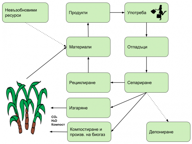 Кръгова-икономика